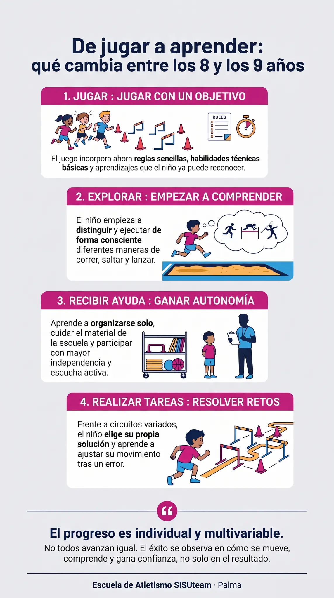 De jugar a aprender: atletismo de 8 a 9 años Infografía sobre el aprendizaje del atletismo entre los 8 y los 9 años: juego con objetivos, comprensión, autonomía y resolución de retos.